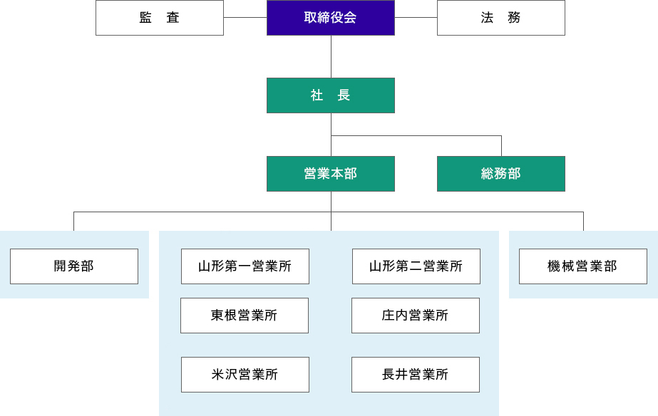 組織図