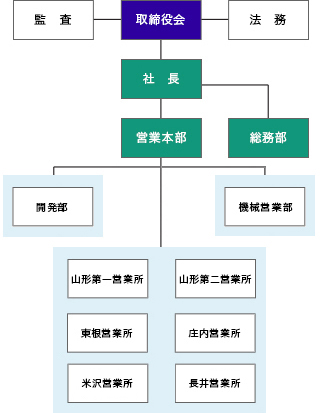 組織図